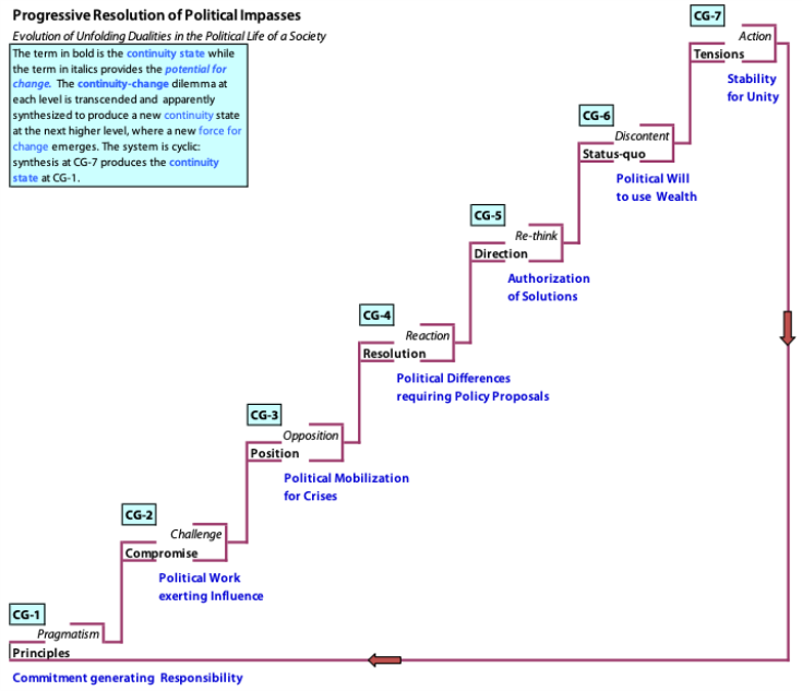 Evolution of the unfolding duality of change versus continuity in the seven groupings of the structural hierarchy of political participation. 